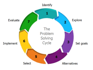 the problem solving cycle