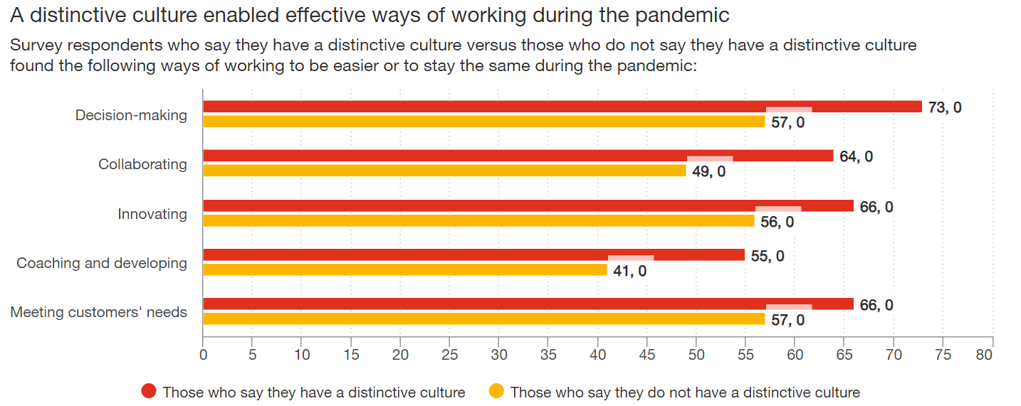 Bar chart from PwC's Global Culture Survey 2021 showing the percentage of respondents who found work activities easier or the same during the pandemic. Respondents with a distinctive culture outperformed those without across activities like decision-making, collaborating, innovating, coaching, and meeting customer needs.